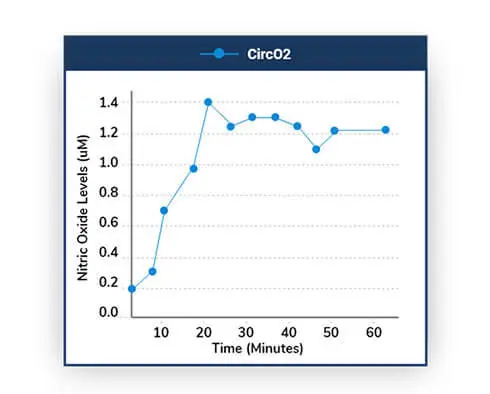 circo2 boost nitric oxide level