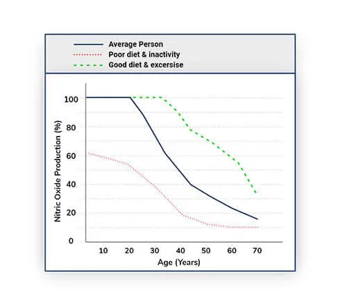 nitric oxide level decline with age, circo2